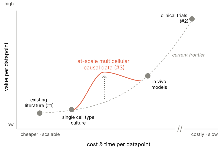 A plot of cost and time per datapoint (x-axis, from cheaper and scalable to costly and slow) against value per datapoint (y-axis, low to high). A gray dashed &lsquo;current frontier&rsquo; rises through four points: existing literature (#1, cheap and low value), single cell type culture, in vivo models, and clinical trials (#2, costly and high value). An orange curve labeled &lsquo;at-scale multicellular causal data (#3)&rsquo; bulges above the frontier at moderate cost, with an upward arrow, depicting a lift in value per datapoint.